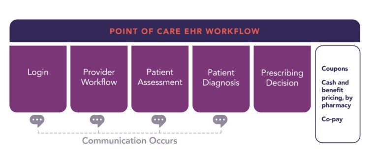 Veradigm Professional EHR & Practice Management Software Workflow Chart